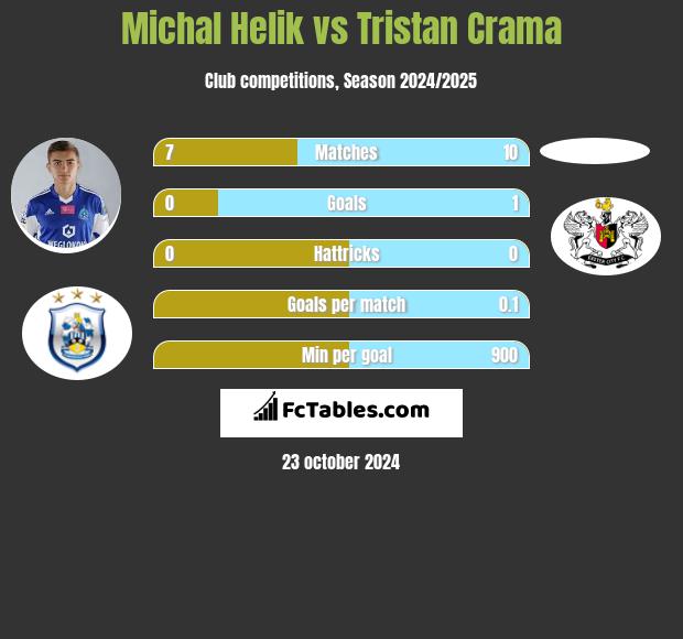 Michał Helik vs Tristan Crama h2h player stats