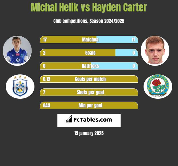 Michał Helik vs Hayden Carter h2h player stats