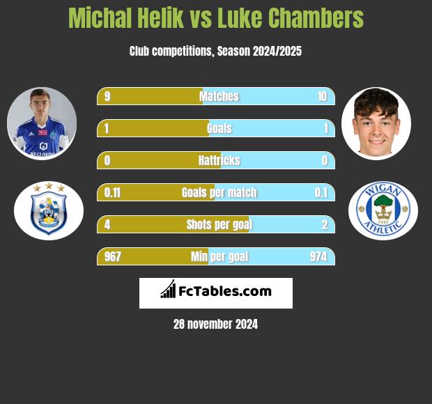 Michał Helik vs Luke Chambers h2h player stats