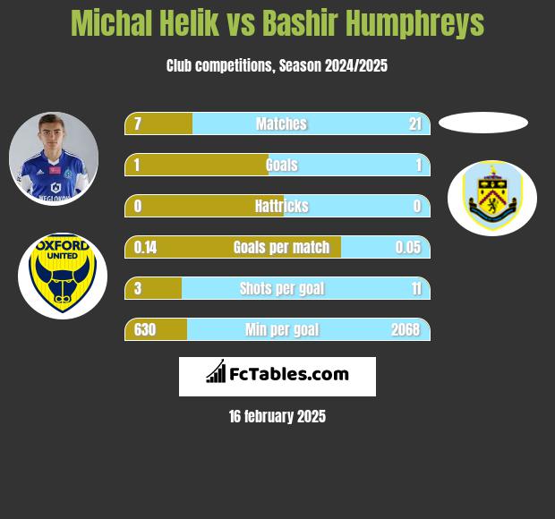 Michał Helik vs Bashir Humphreys h2h player stats