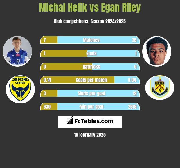 Michał Helik vs Egan Riley h2h player stats