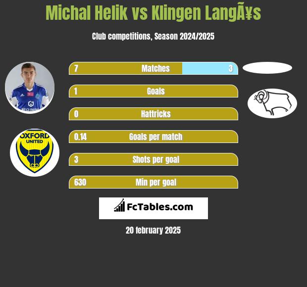 Michał Helik vs Klingen LangÃ¥s h2h player stats