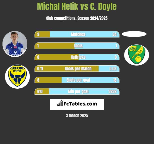 Michał Helik vs C. Doyle h2h player stats