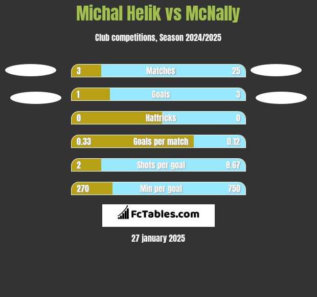 Michał Helik vs McNally h2h player stats