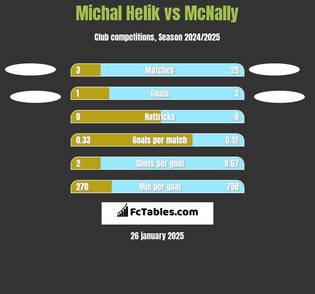 Michal Helik vs McNally h2h player stats