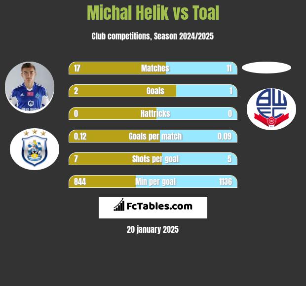 Michal Helik vs Toal h2h player stats