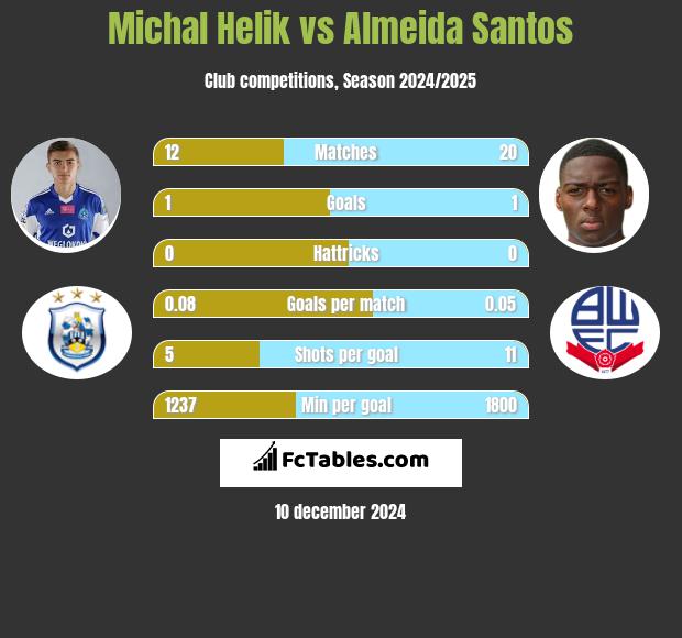 Michał Helik vs Almeida Santos h2h player stats