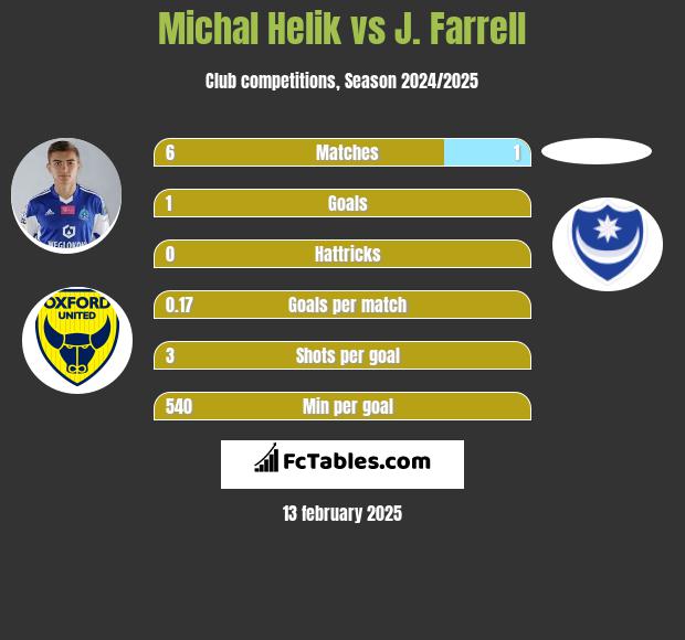 Michał Helik vs J. Farrell h2h player stats