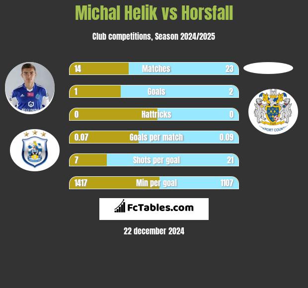 Michał Helik vs Horsfall h2h player stats