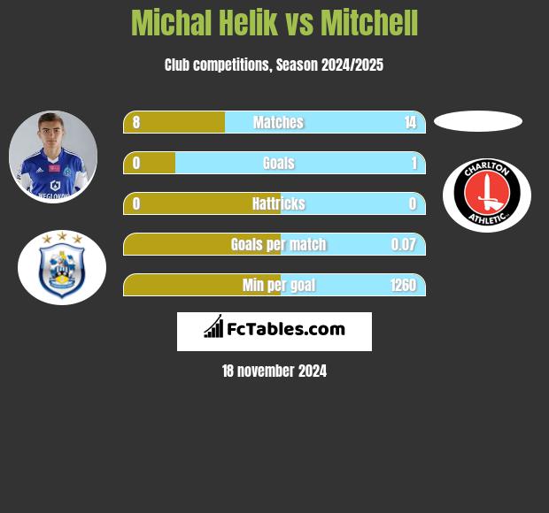 Michał Helik vs Mitchell h2h player stats