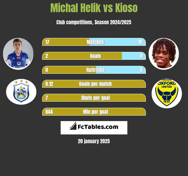 Michal Helik vs Kioso h2h player stats