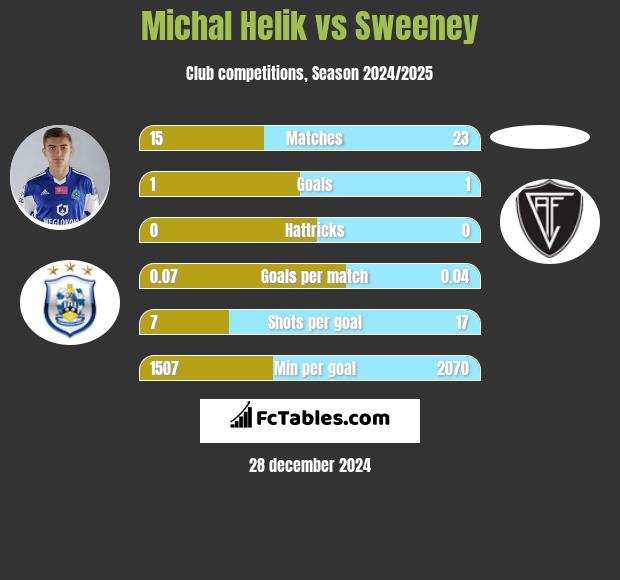 Michał Helik vs Sweeney h2h player stats