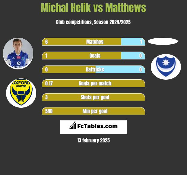 Michał Helik vs Matthews h2h player stats