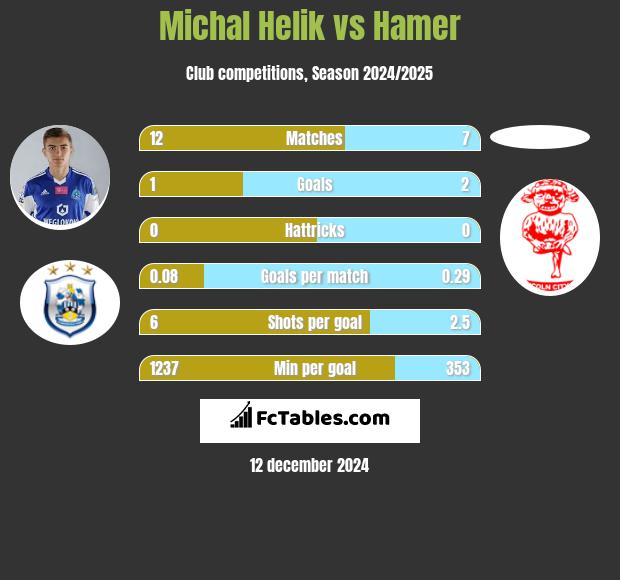 Michał Helik vs Hamer h2h player stats