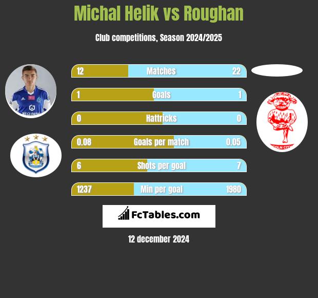 Michał Helik vs Roughan h2h player stats