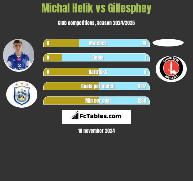 Michał Helik vs Gillesphey h2h player stats