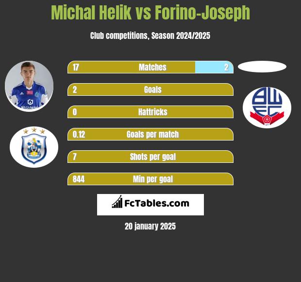 Michal Helik vs Forino-Joseph h2h player stats