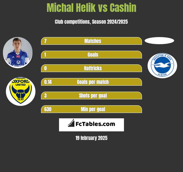 Michał Helik vs Cashin h2h player stats