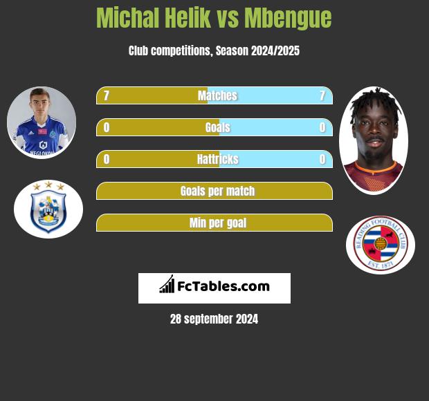 Michał Helik vs Mbengue h2h player stats