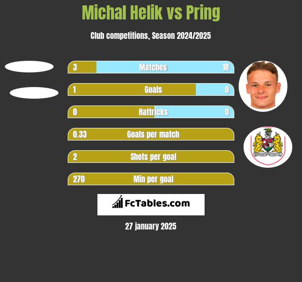 Michał Helik vs Pring h2h player stats