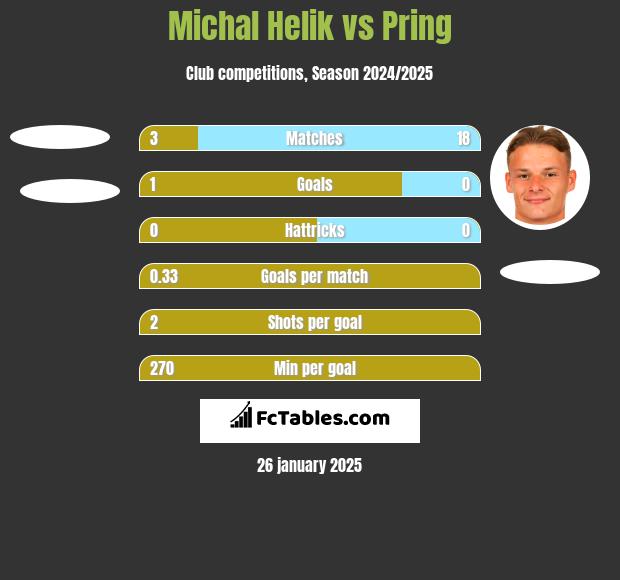 Michal Helik vs Pring h2h player stats