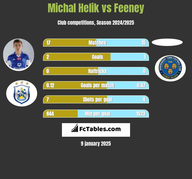 Michał Helik vs Feeney h2h player stats