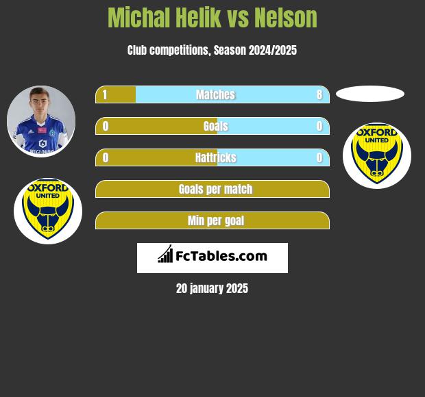 Michal Helik vs Nelson h2h player stats