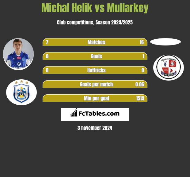 Michał Helik vs Mullarkey h2h player stats