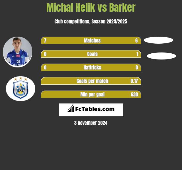 Michał Helik vs Barker h2h player stats