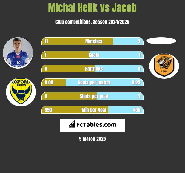 Michał Helik vs Jacob h2h player stats