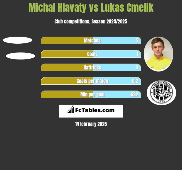 Michal Hlavaty vs Lukas Cmelik h2h player stats