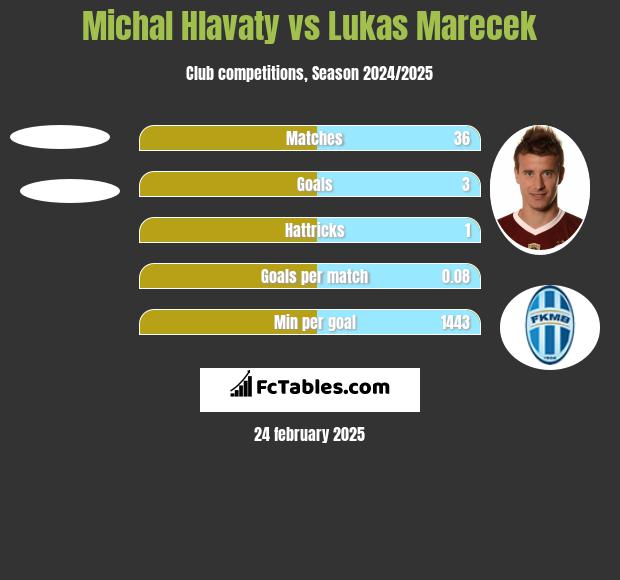 Michal Hlavaty vs Lukas Marecek h2h player stats