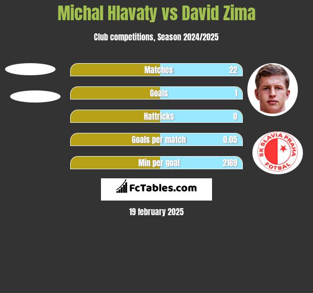 Michal Hlavaty vs David Zima h2h player stats