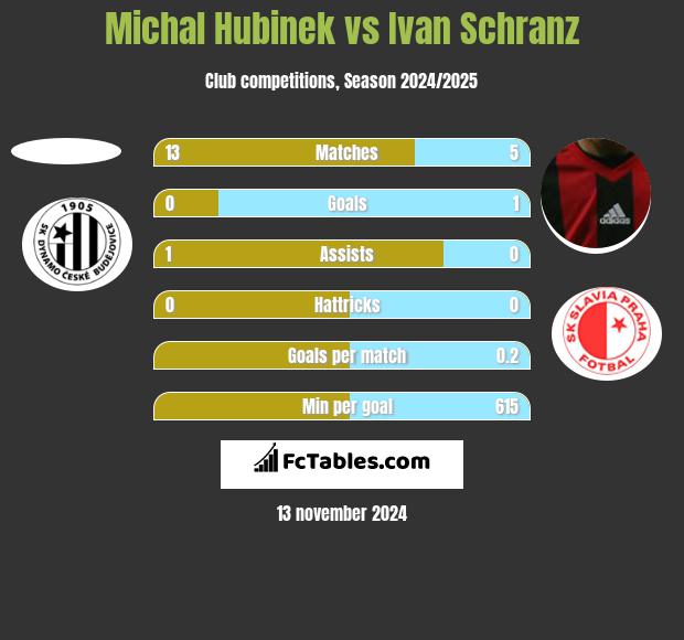 Michal Hubinek vs Ivan Schranz h2h player stats