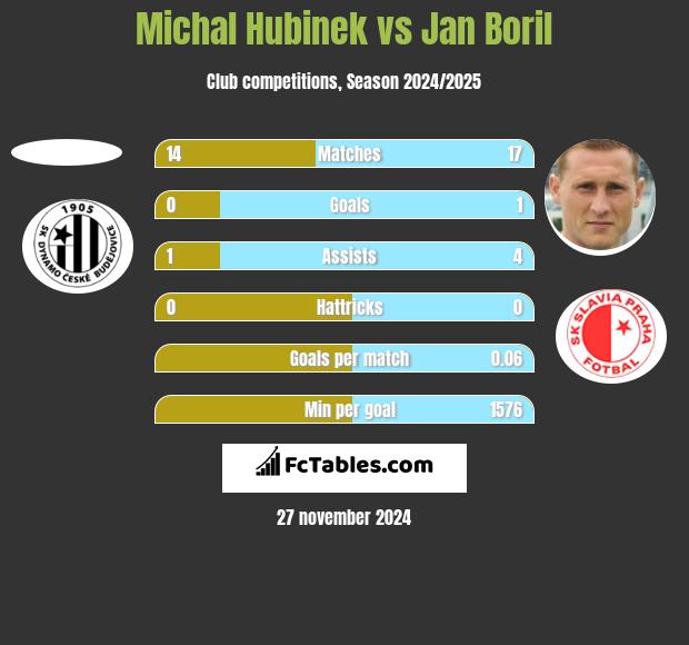 Michal Hubinek vs Jan Boril h2h player stats