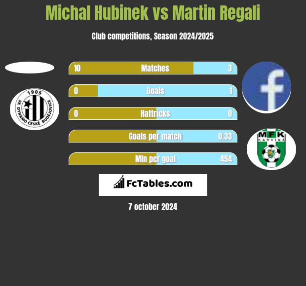 Michal Hubinek vs Martin Regali h2h player stats