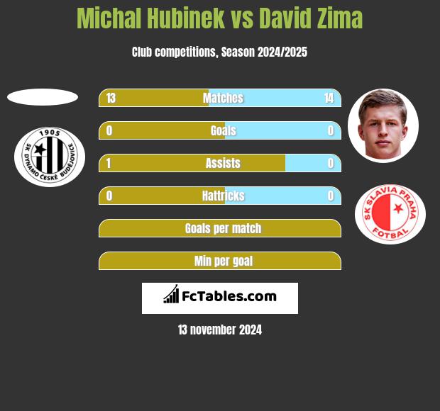 Michal Hubinek vs David Zima h2h player stats