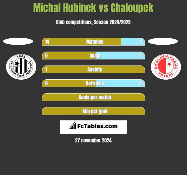 Michal Hubinek vs Chaloupek h2h player stats