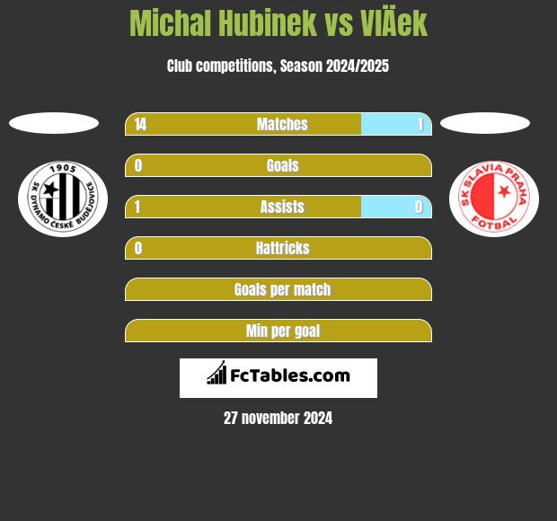 Michal Hubinek vs VlÄek h2h player stats