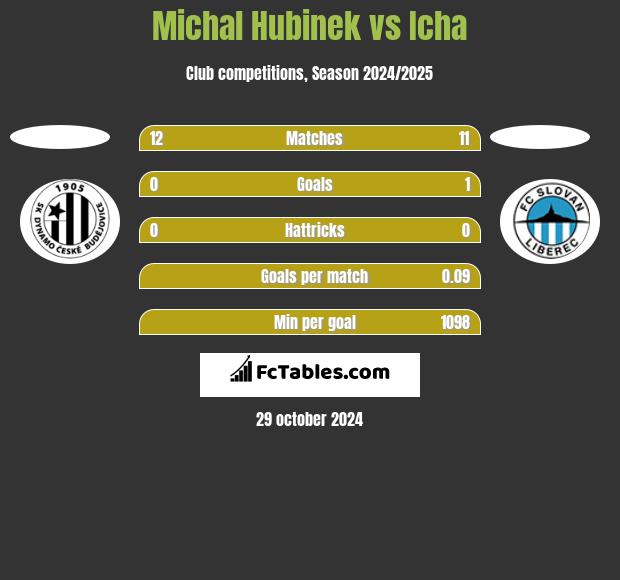 Michal Hubinek vs Icha h2h player stats