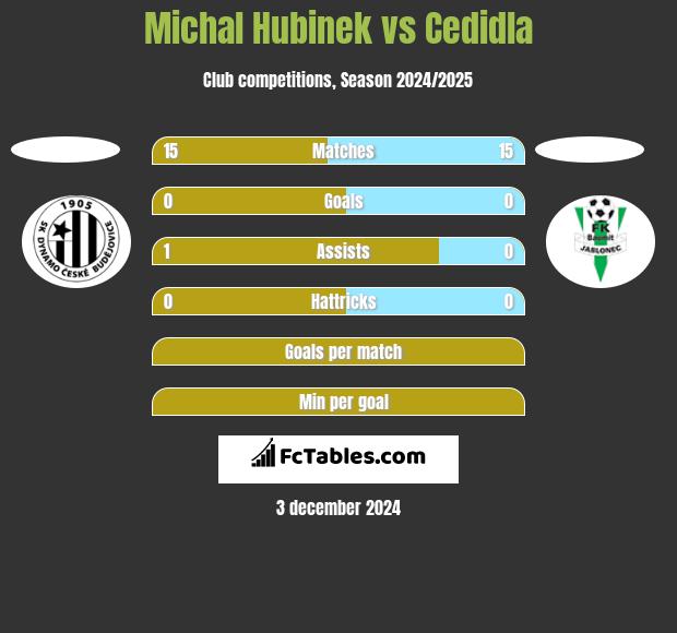 Michal Hubinek vs Cedidla h2h player stats