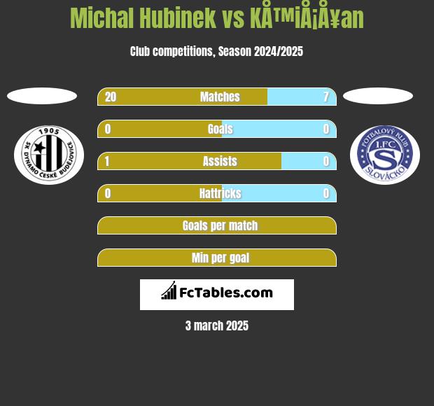 Michal Hubinek vs KÅ™iÅ¡Å¥an h2h player stats