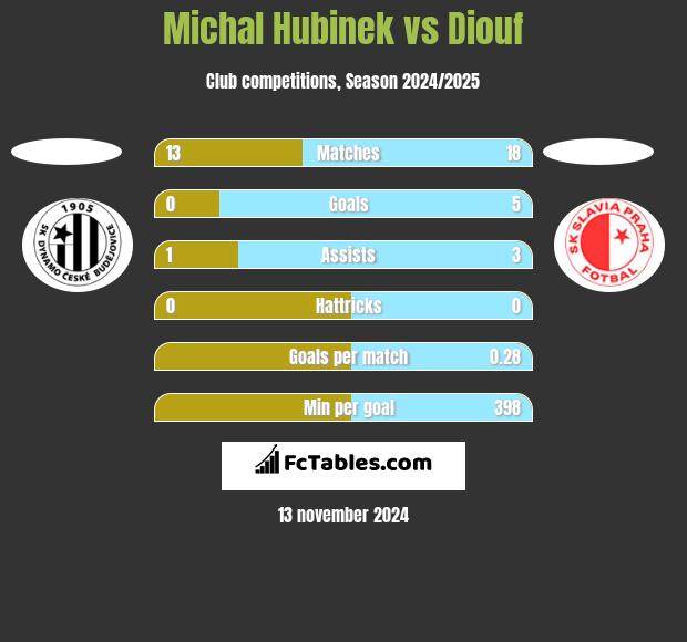 Michal Hubinek vs Diouf h2h player stats