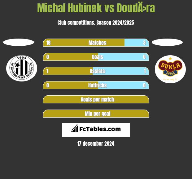 Michal Hubinek vs DoudÄ›ra h2h player stats