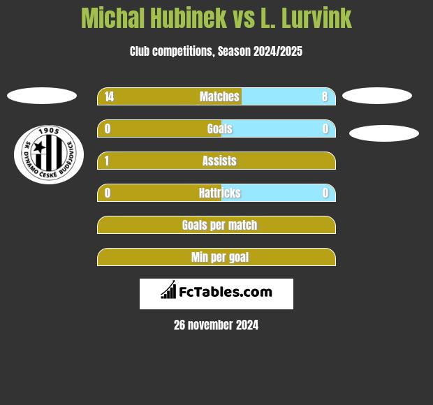 Michal Hubinek vs L. Lurvink h2h player stats