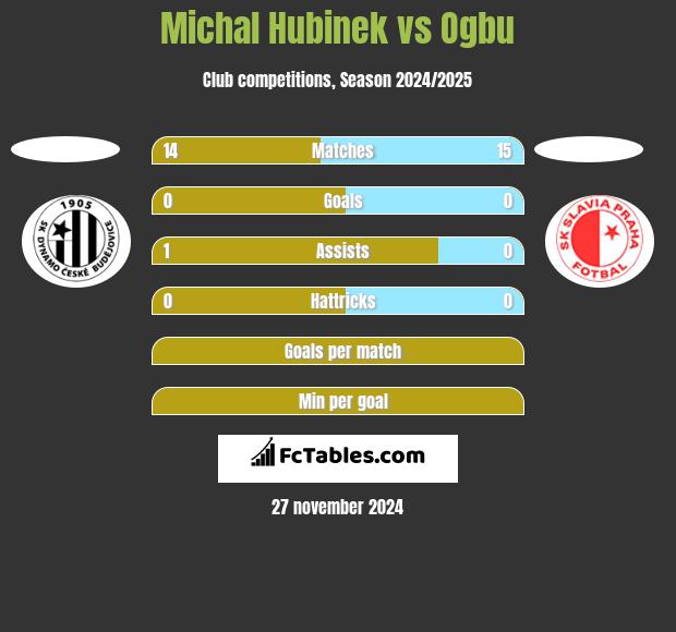 Michal Hubinek vs Ogbu h2h player stats