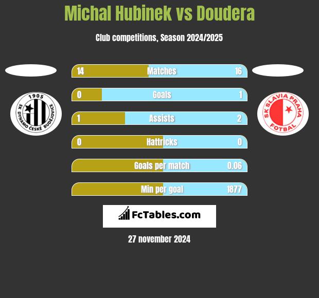 Michal Hubinek vs Doudera h2h player stats