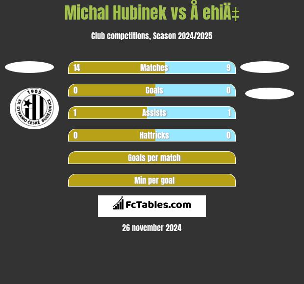 Michal Hubinek vs Å ehiÄ‡ h2h player stats