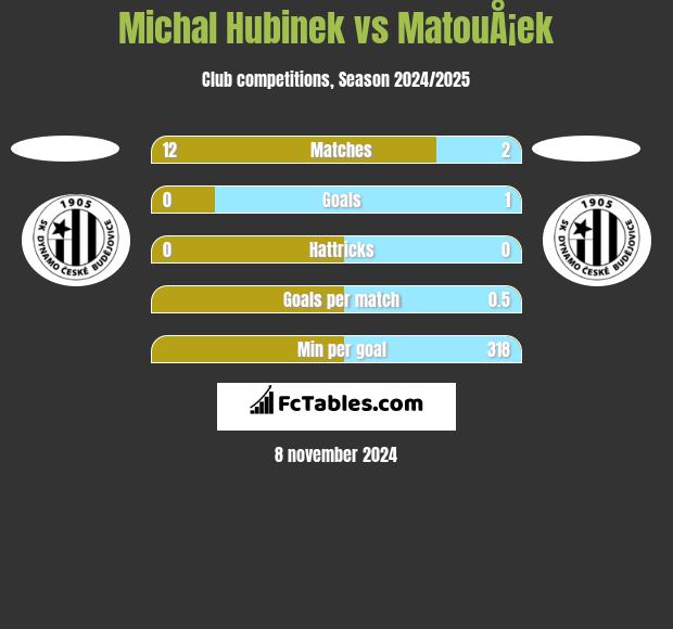 Michal Hubinek vs MatouÅ¡ek h2h player stats