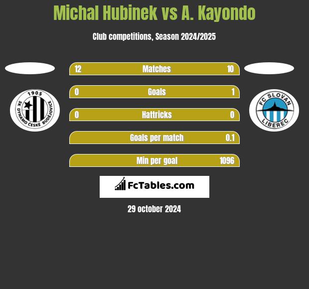 Michal Hubinek vs A. Kayondo h2h player stats